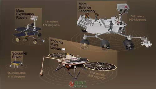 2011年发射的“好奇号”火星科学实验室是迄今为止最先进和最重的火星车，体积大小和重量都远远超过其它火星探测器，如“探路者号”、“勇气号”和“机遇号”火星车以及“凤凰号”火星着陆器。
