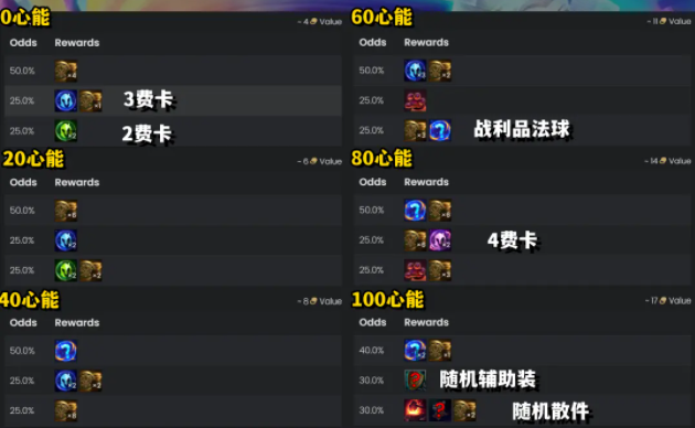 《云顶之弈》s10心之钢全层数奖励一览