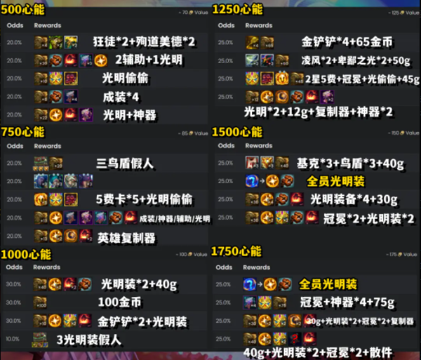 《云顶之弈》s10心之钢全层数奖励一览