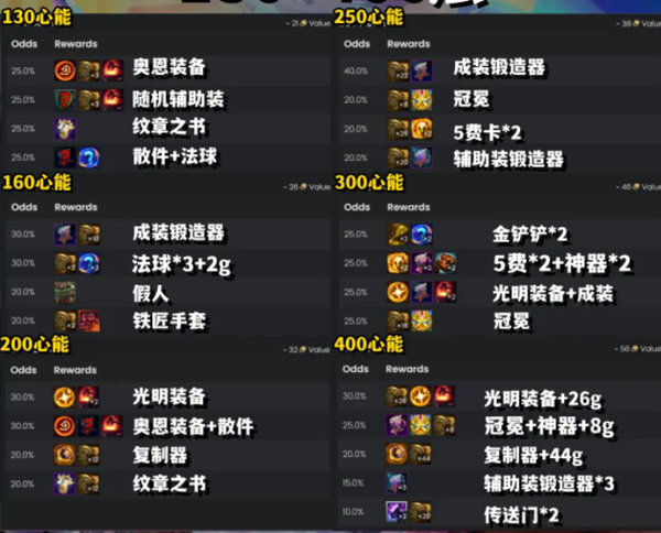 《云顶之弈》s10心之钢全层数奖励一览