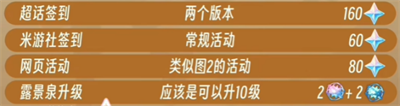 《原神》4.3版本总共获得原石数量分享