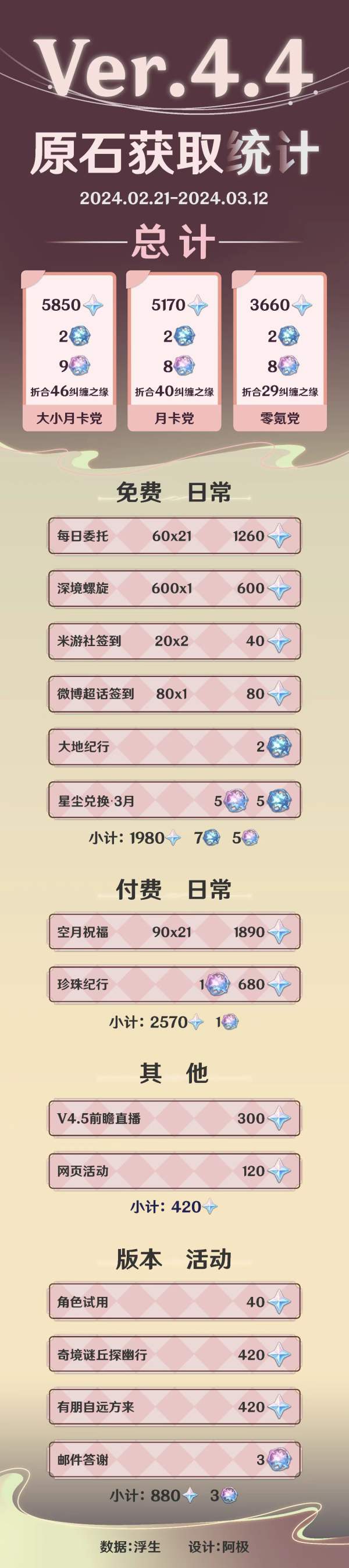 《原神》4.4下半原石获取数量统计